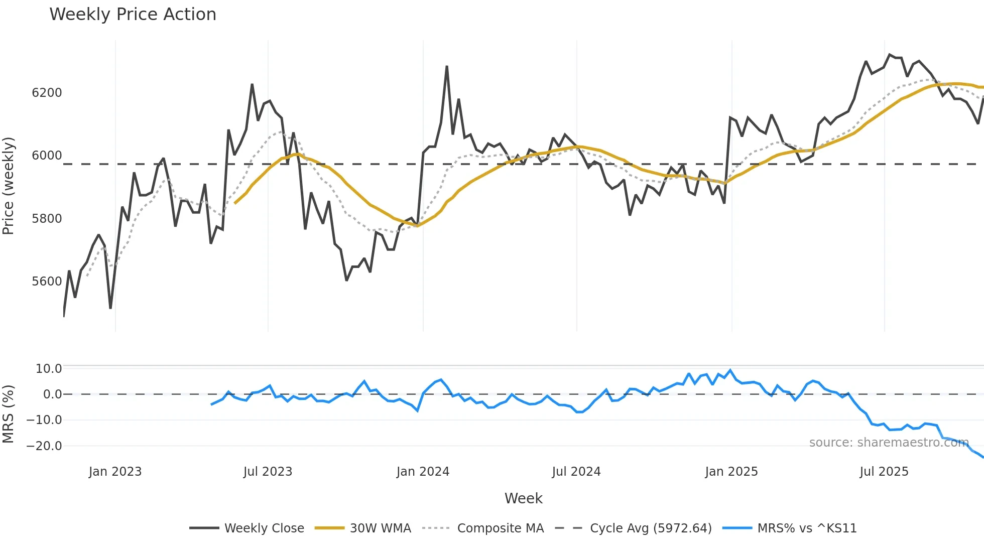 007590 weekly Price Action chart, closing 2025-10-27