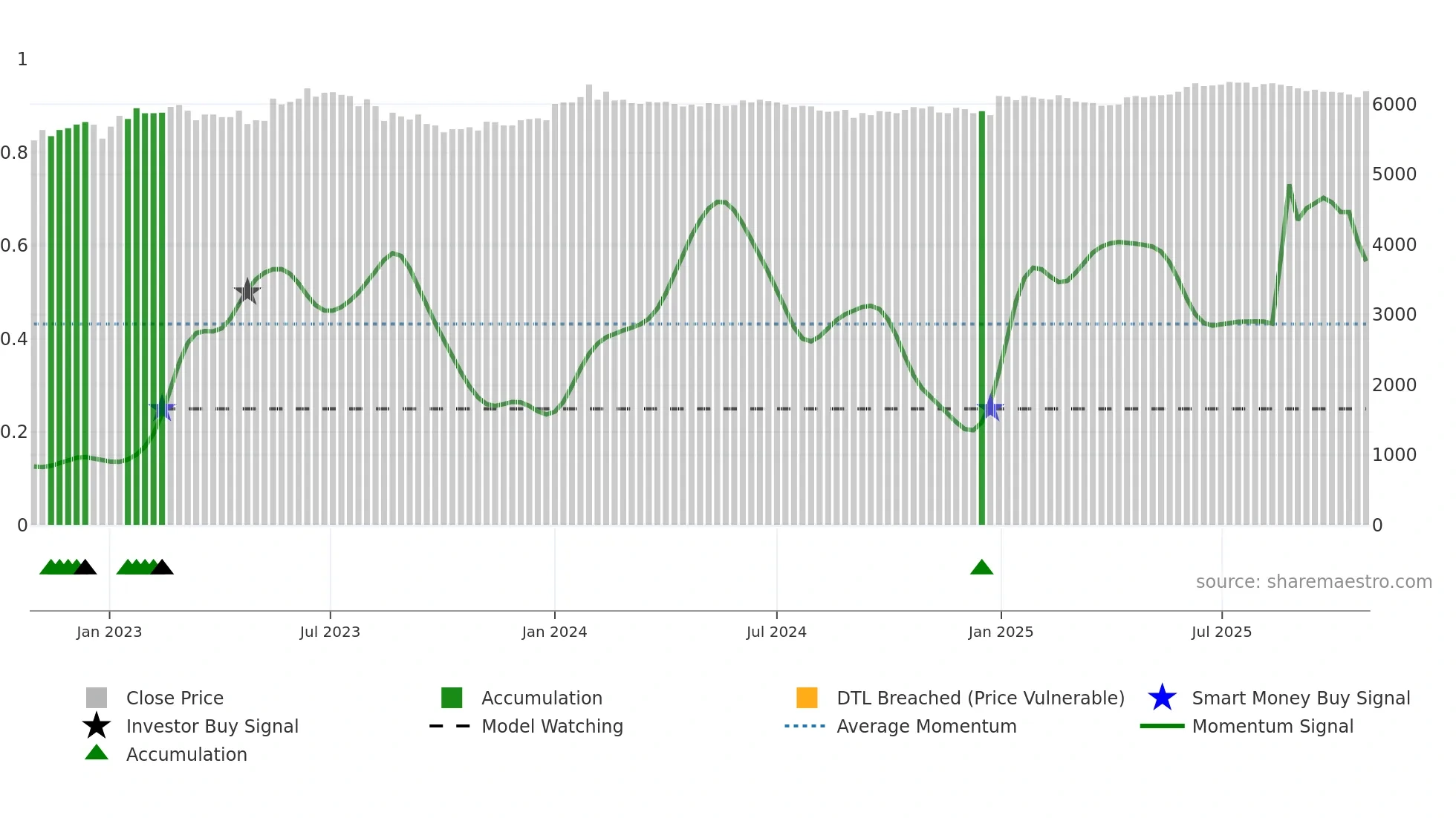 007590 weekly Smart Money chart