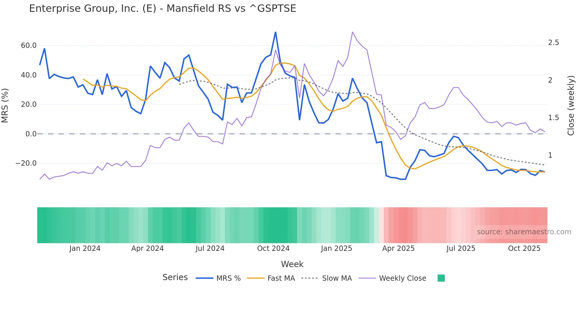 E Mansfield Relative Strength chart