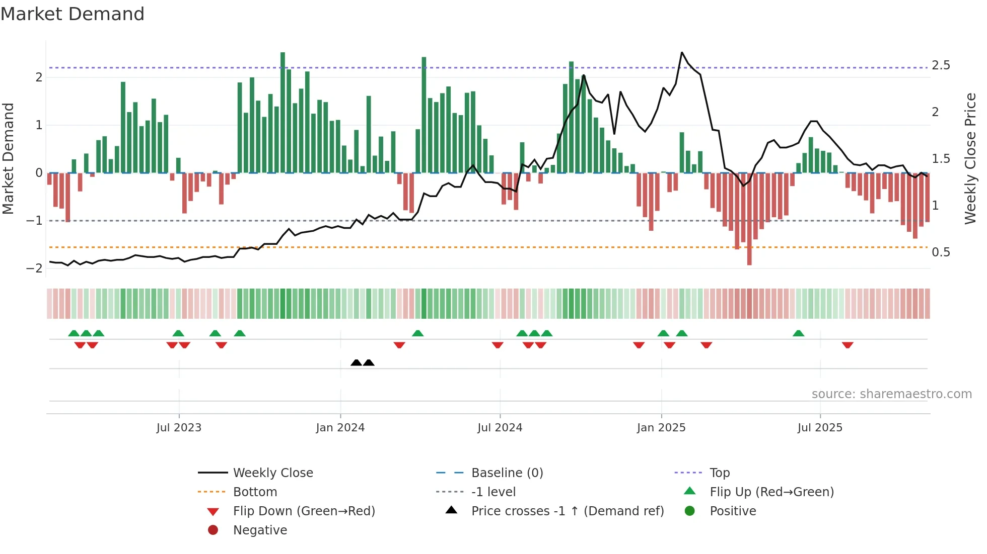 E weekly Market Demand chart