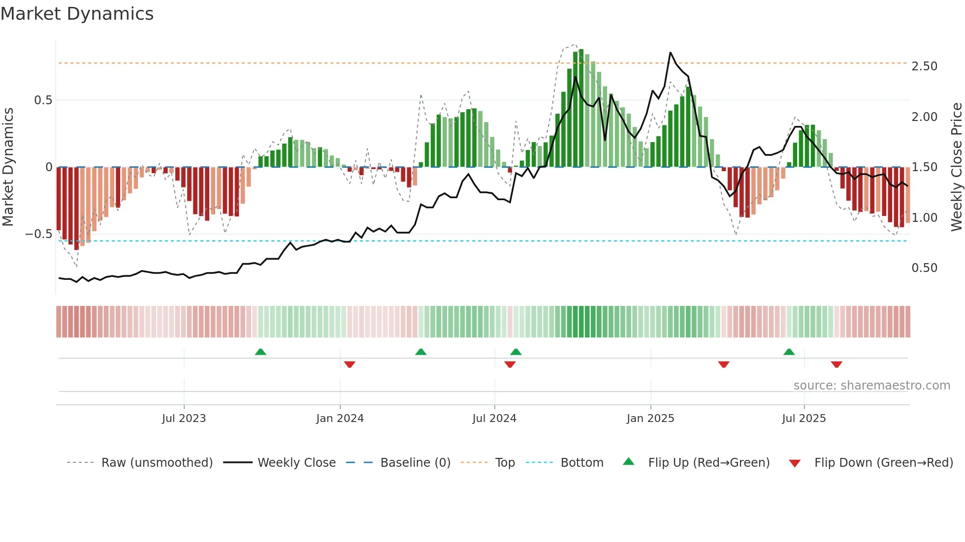 E weekly Market Dynamics chart
