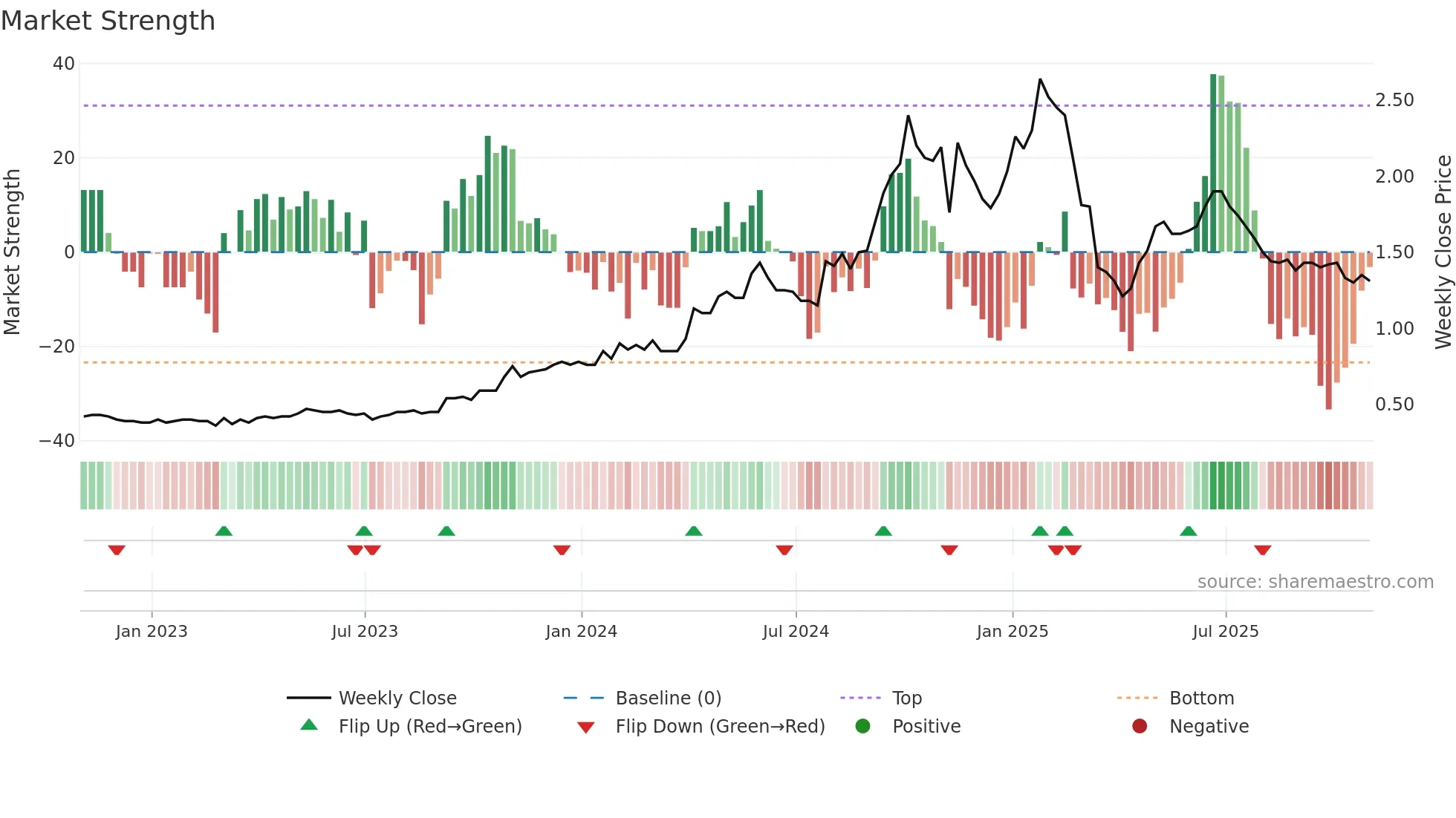 E weekly Market Strength chart
