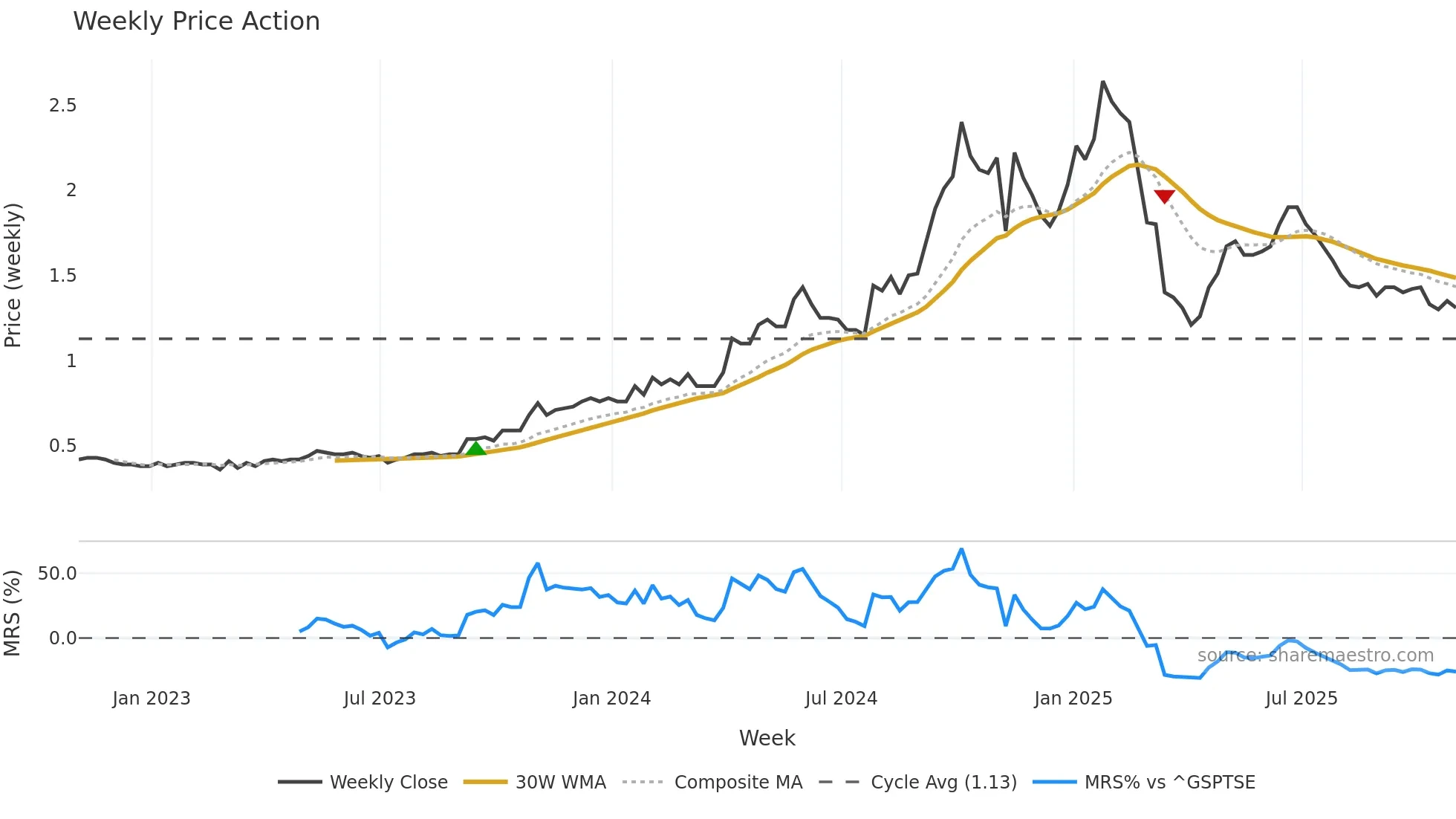 E weekly Price Action chart, closing 2025-10-31