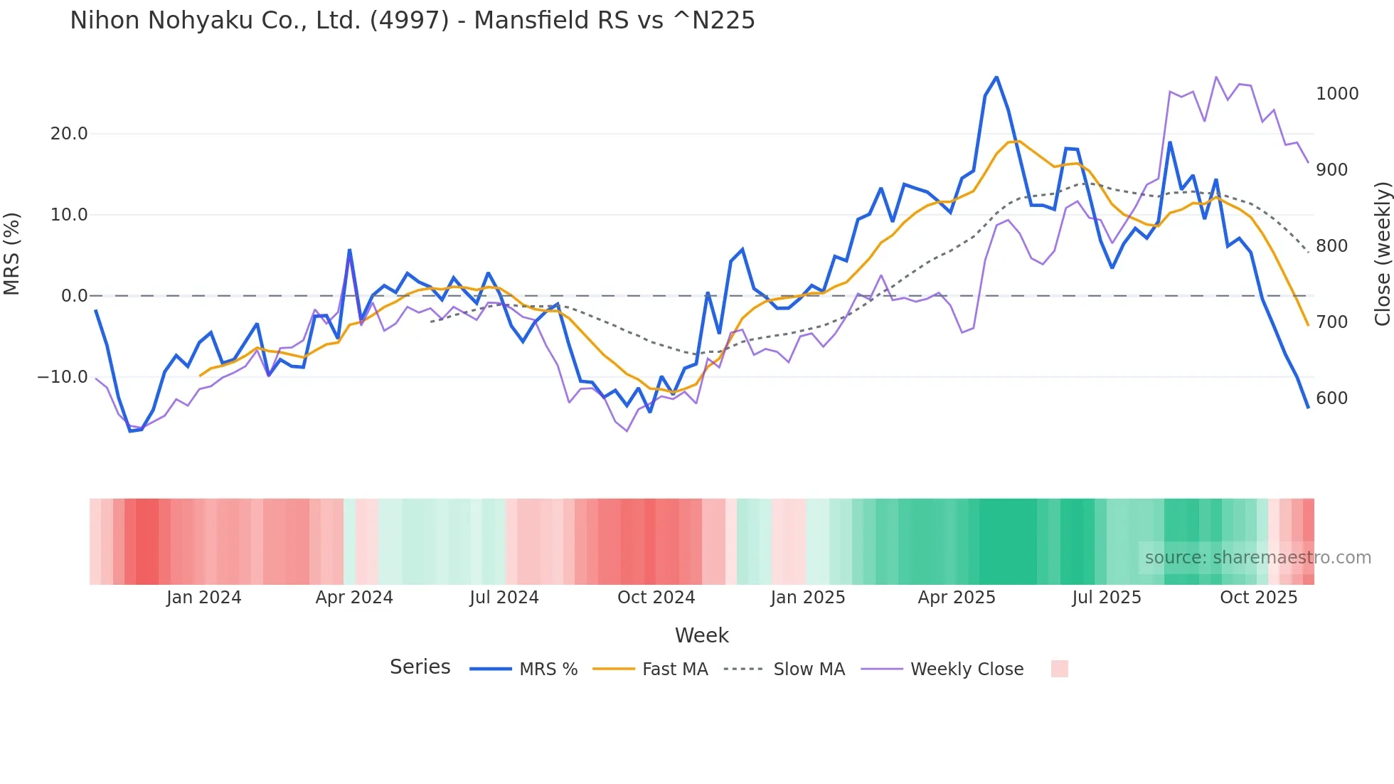 4997 Mansfield Relative Strength chart