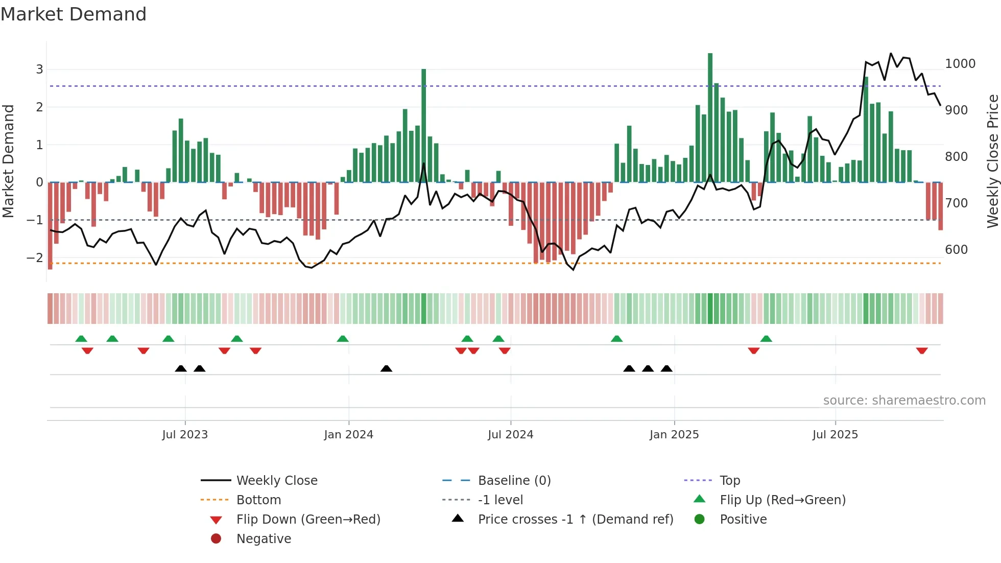4997 weekly Market Demand chart