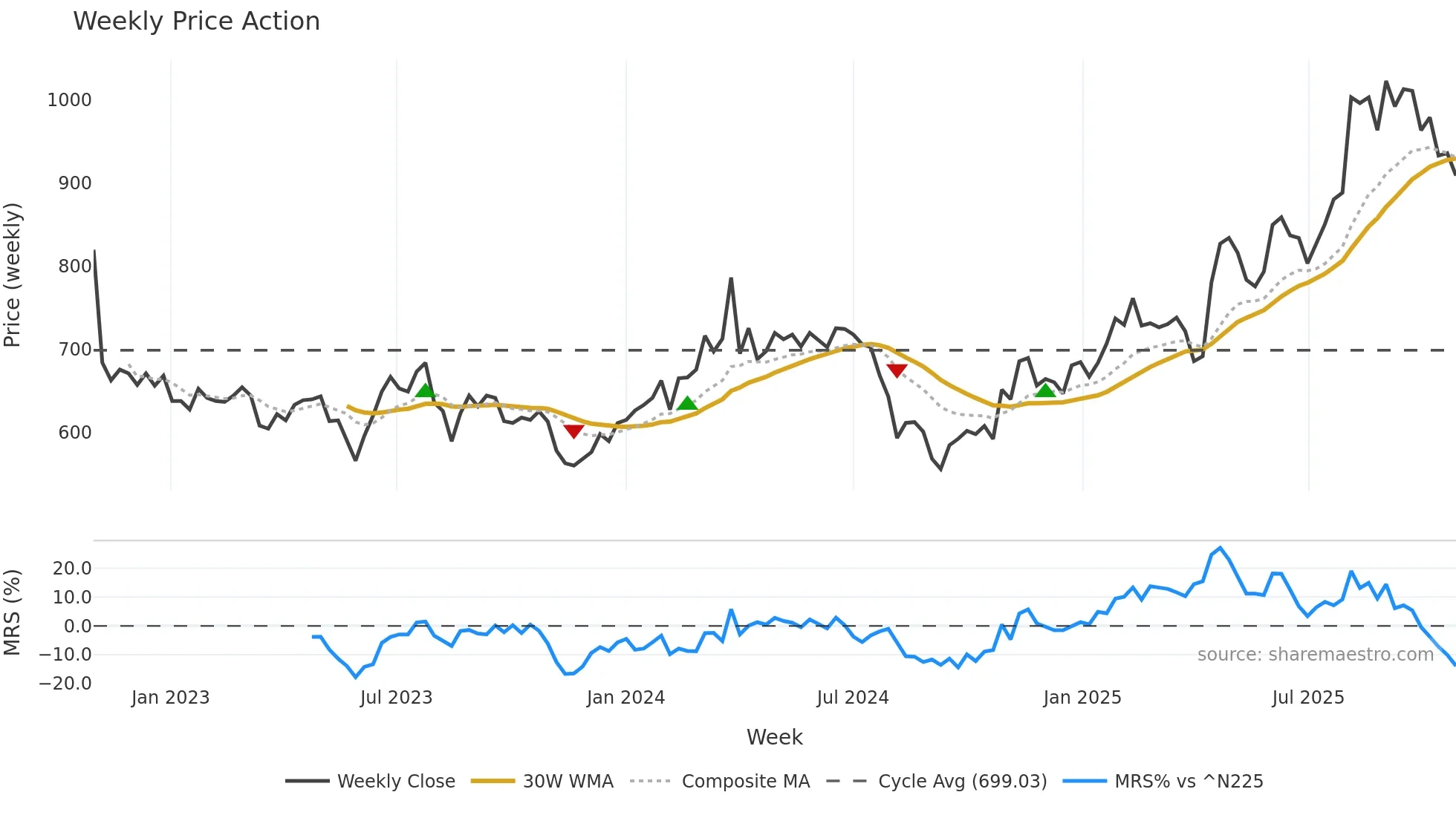 4997 weekly Price Action chart, closing 2025-10-27