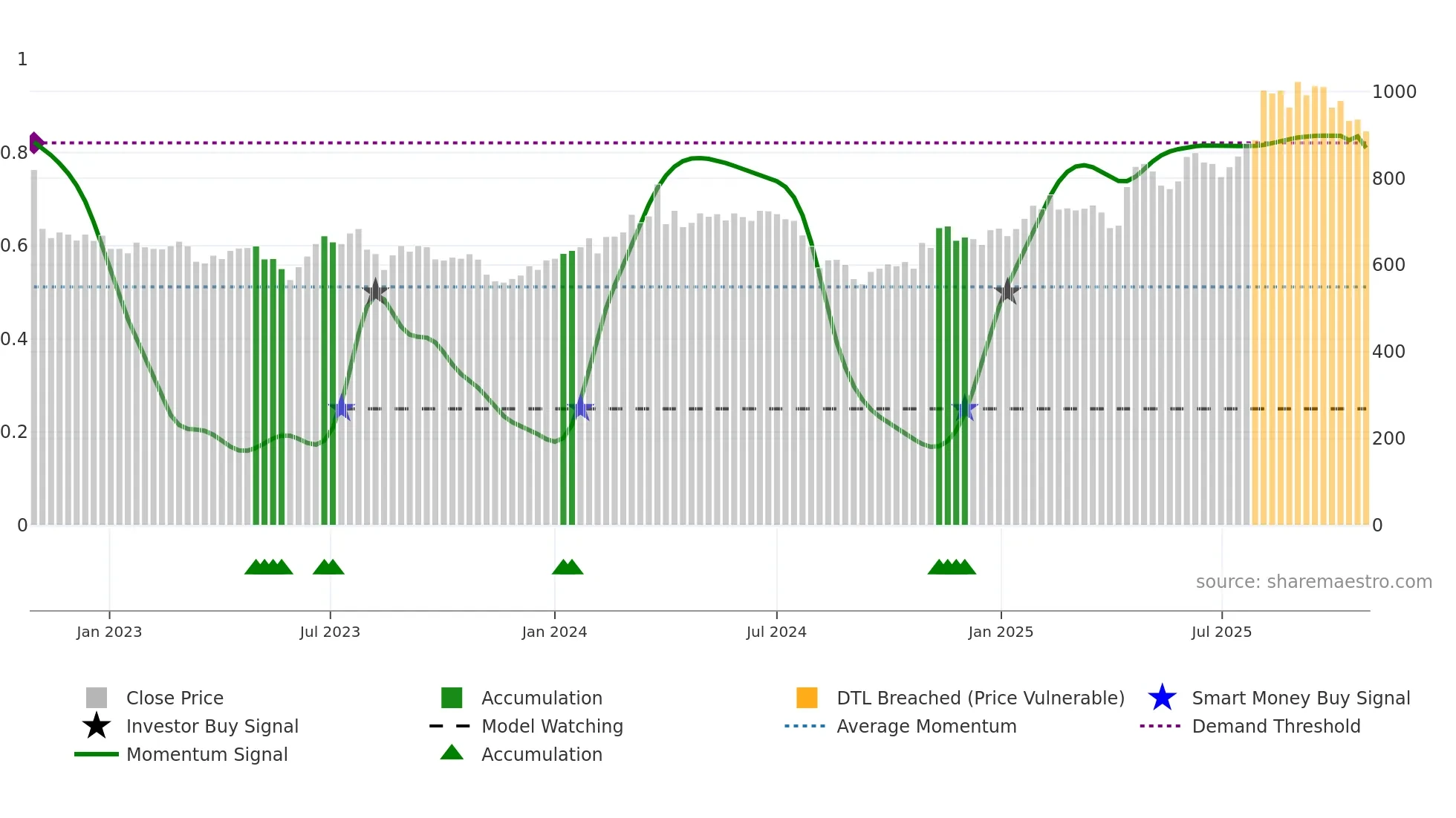 4997 weekly Smart Money chart