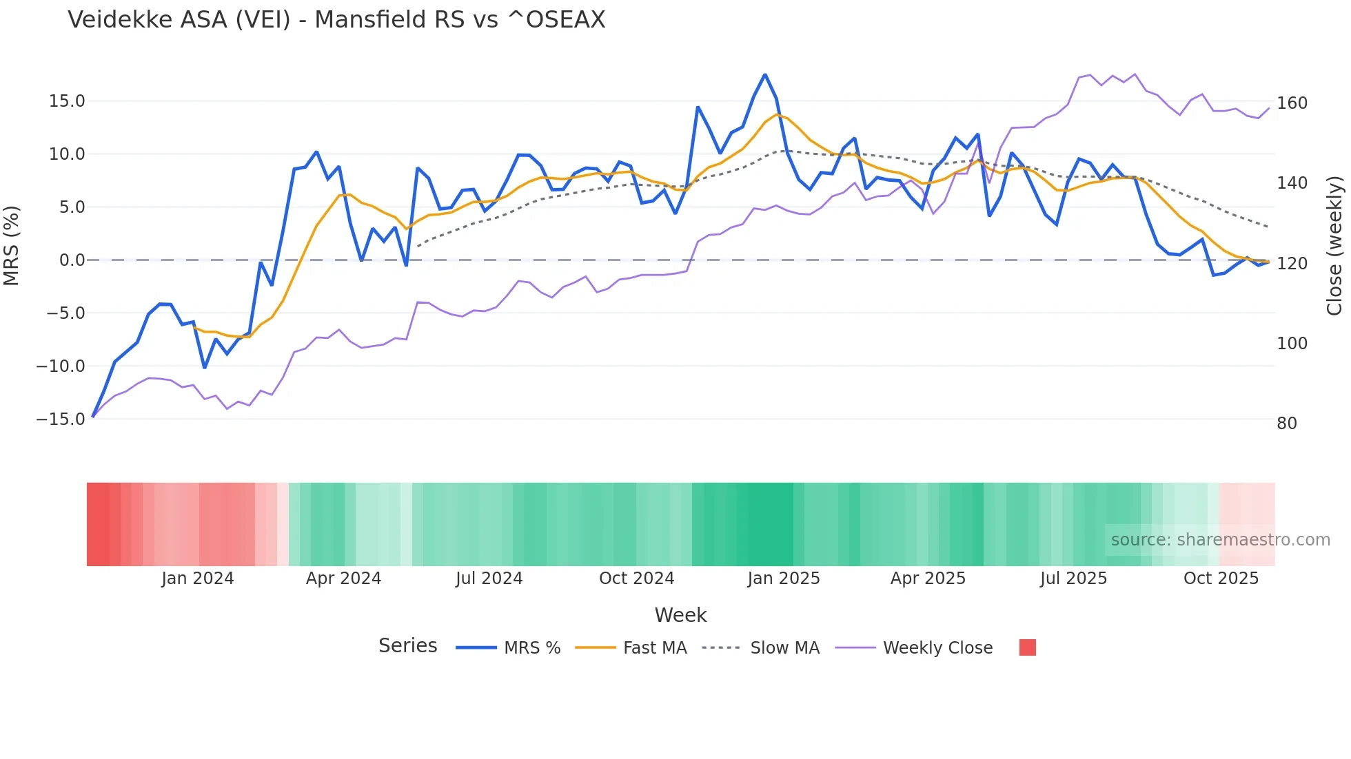VEI Mansfield Relative Strength chart