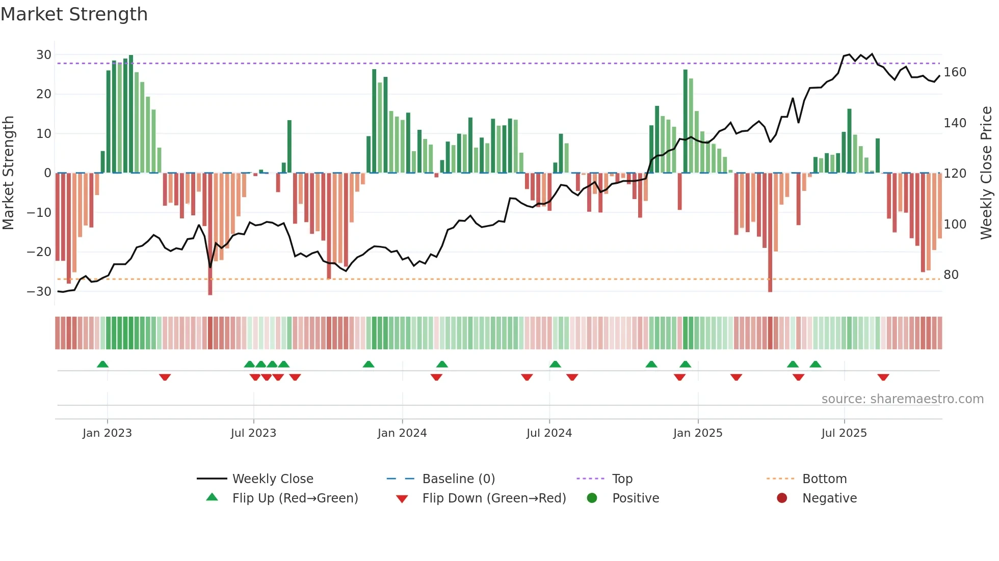 VEI weekly Market Strength chart