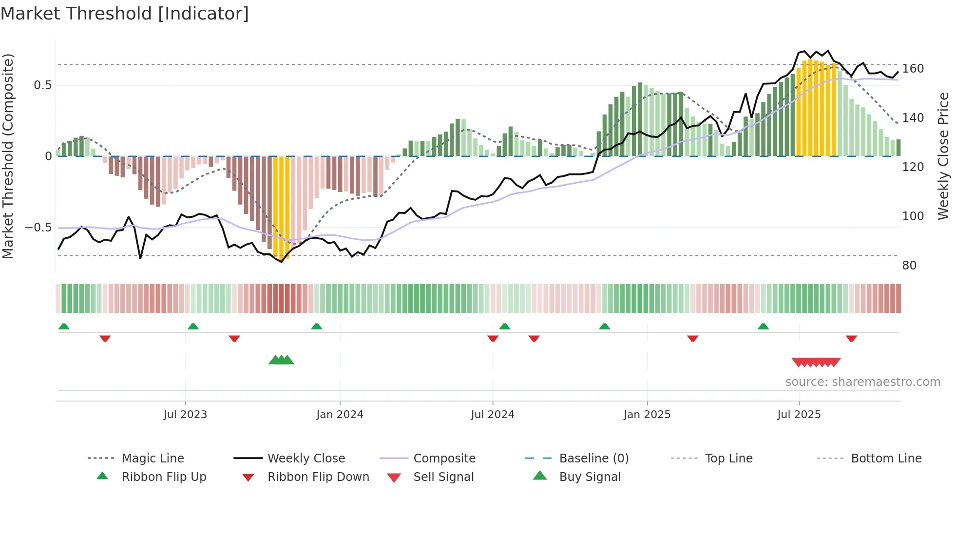 VEI weekly Market Threshold chart