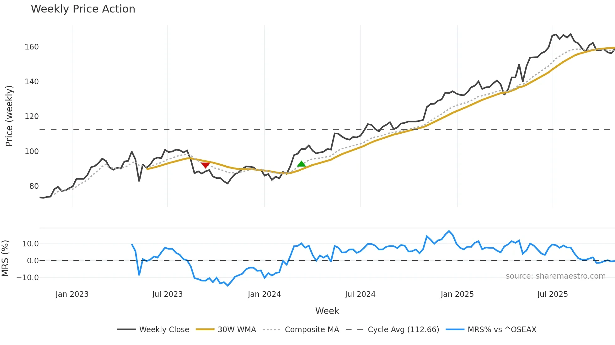 VEI weekly Price Action chart, closing 2025-10-27