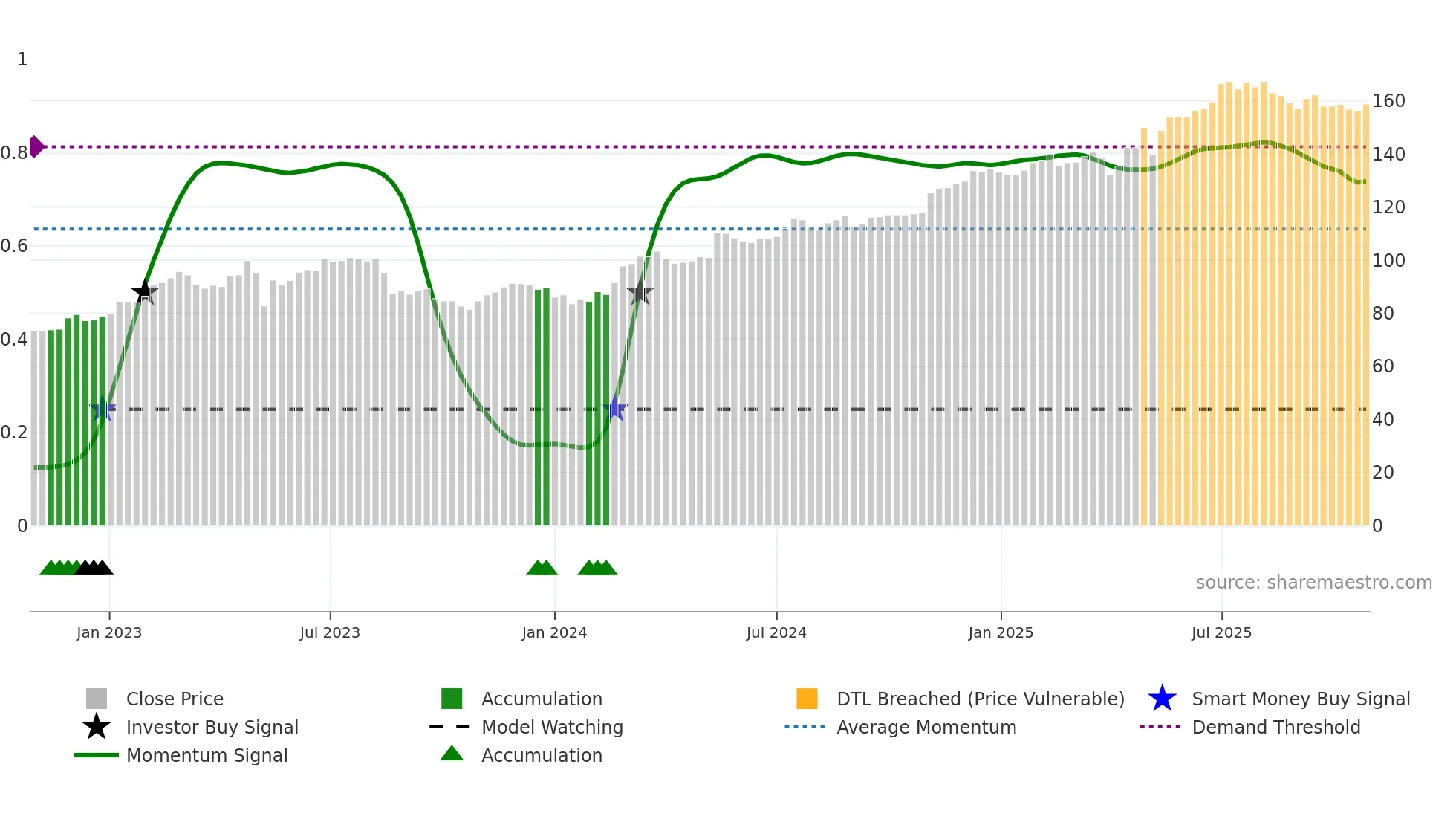 VEI weekly Smart Money chart