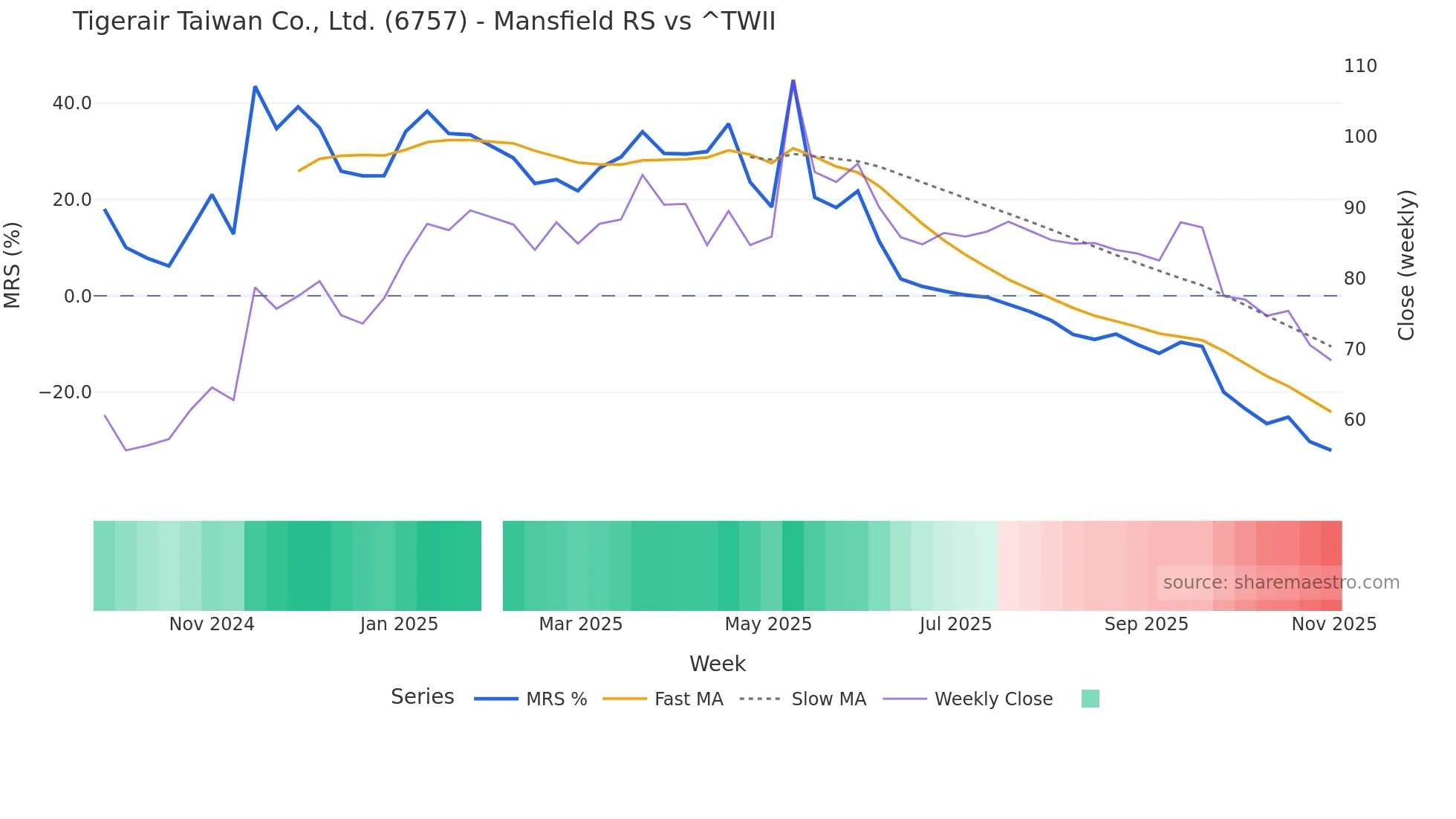 6757 Mansfield Relative Strength chart