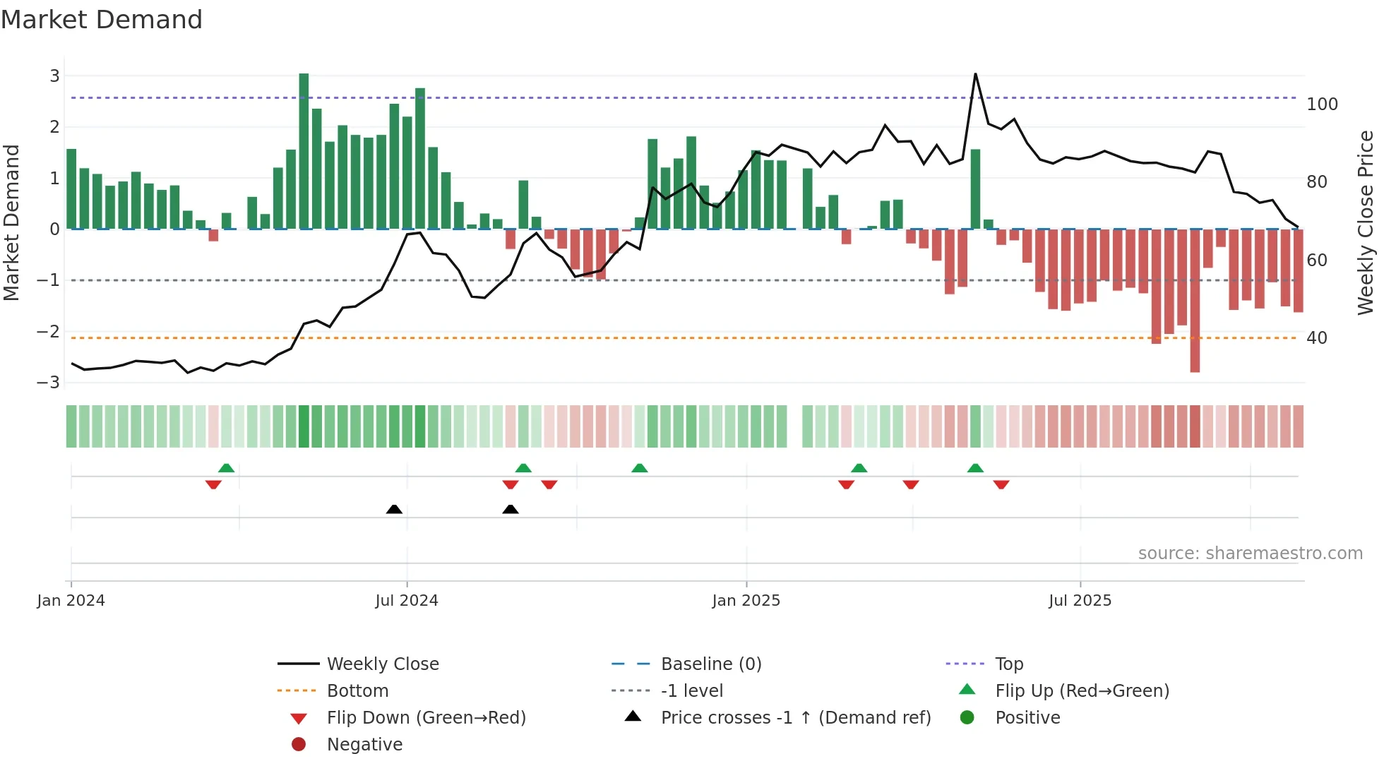 6757 weekly Market Demand chart