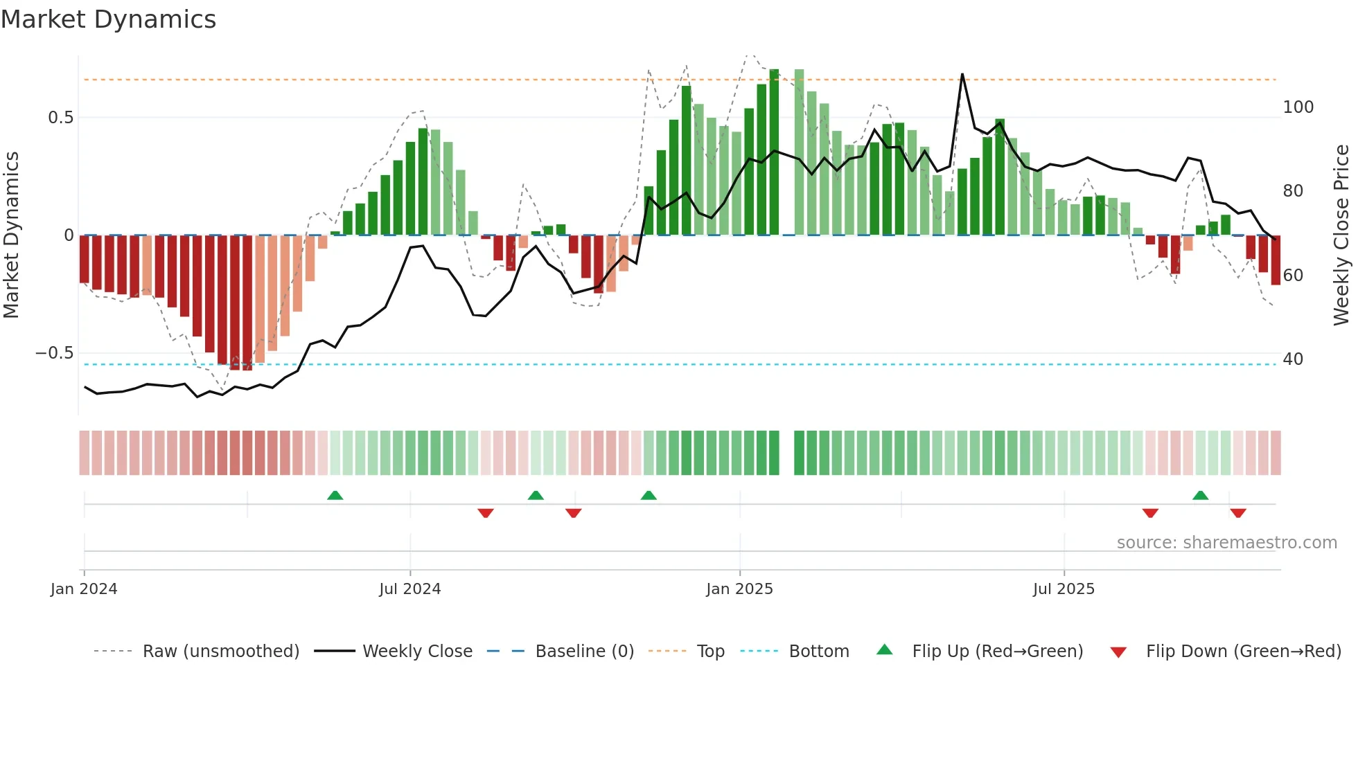 6757 weekly Market Dynamics chart