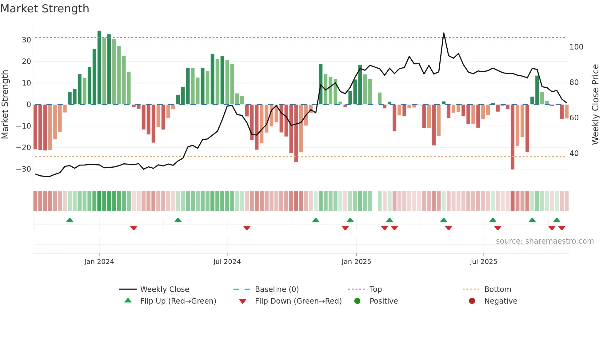 6757 weekly Market Strength chart