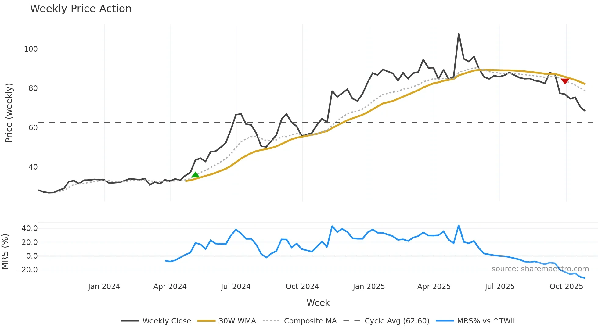 6757 weekly Price Action chart, closing 2025-10-27