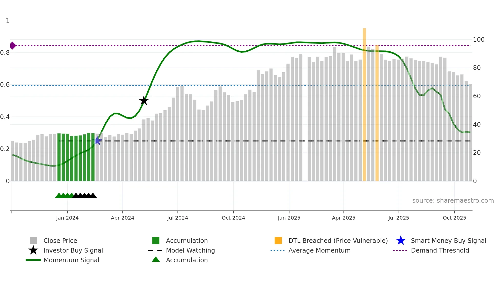 6757 weekly Smart Money chart