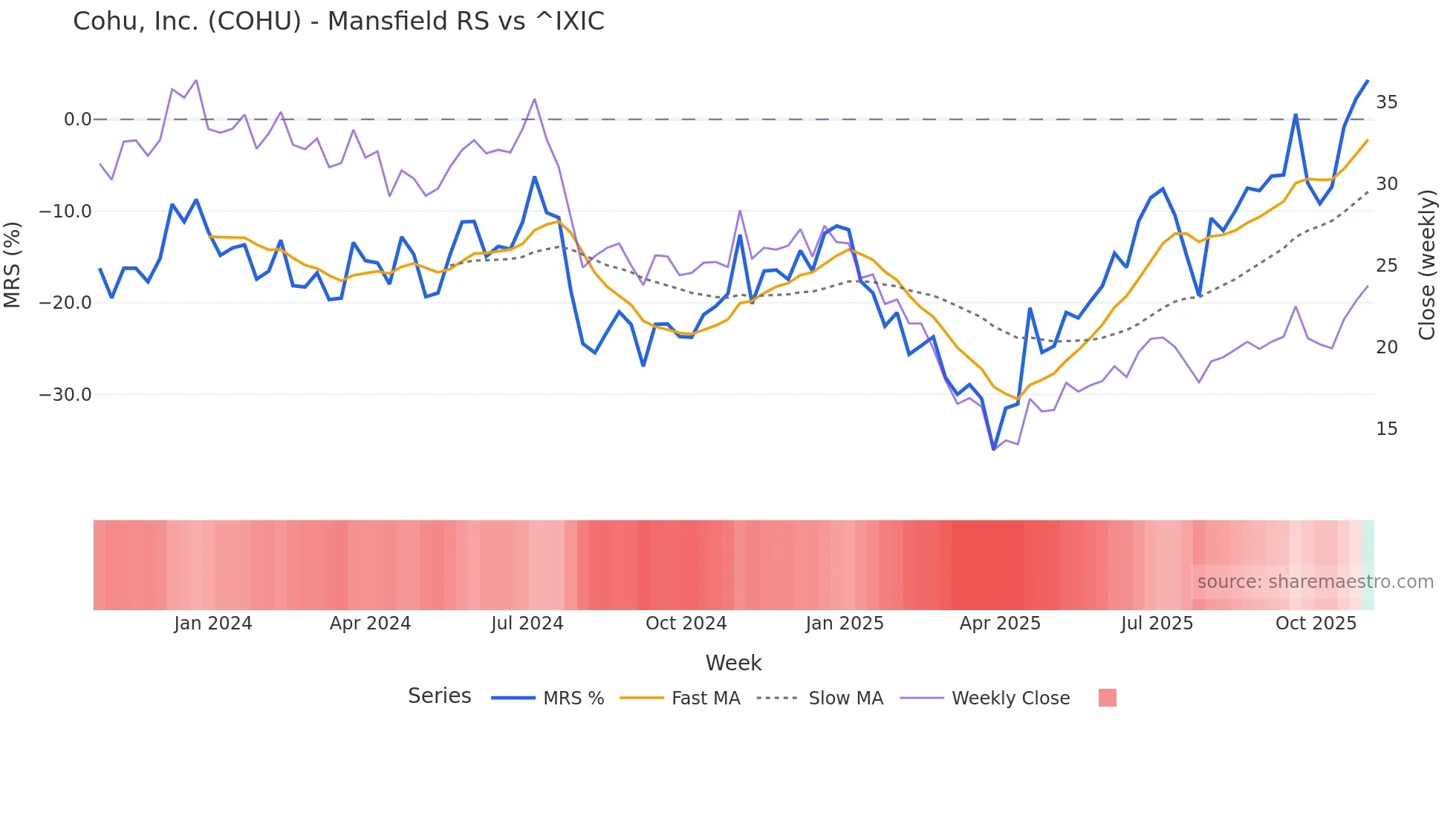 COHU Mansfield Relative Strength chart