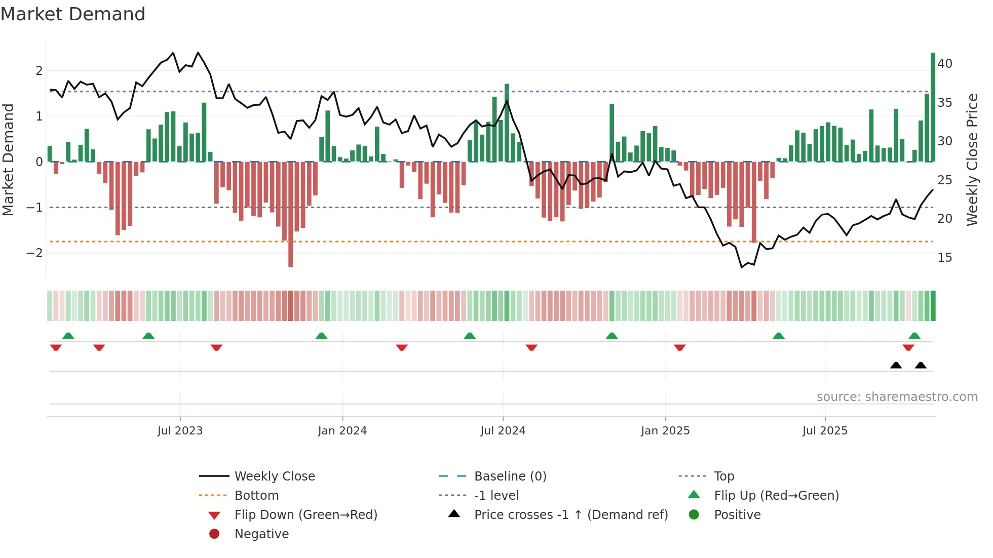 COHU weekly Market Demand chart