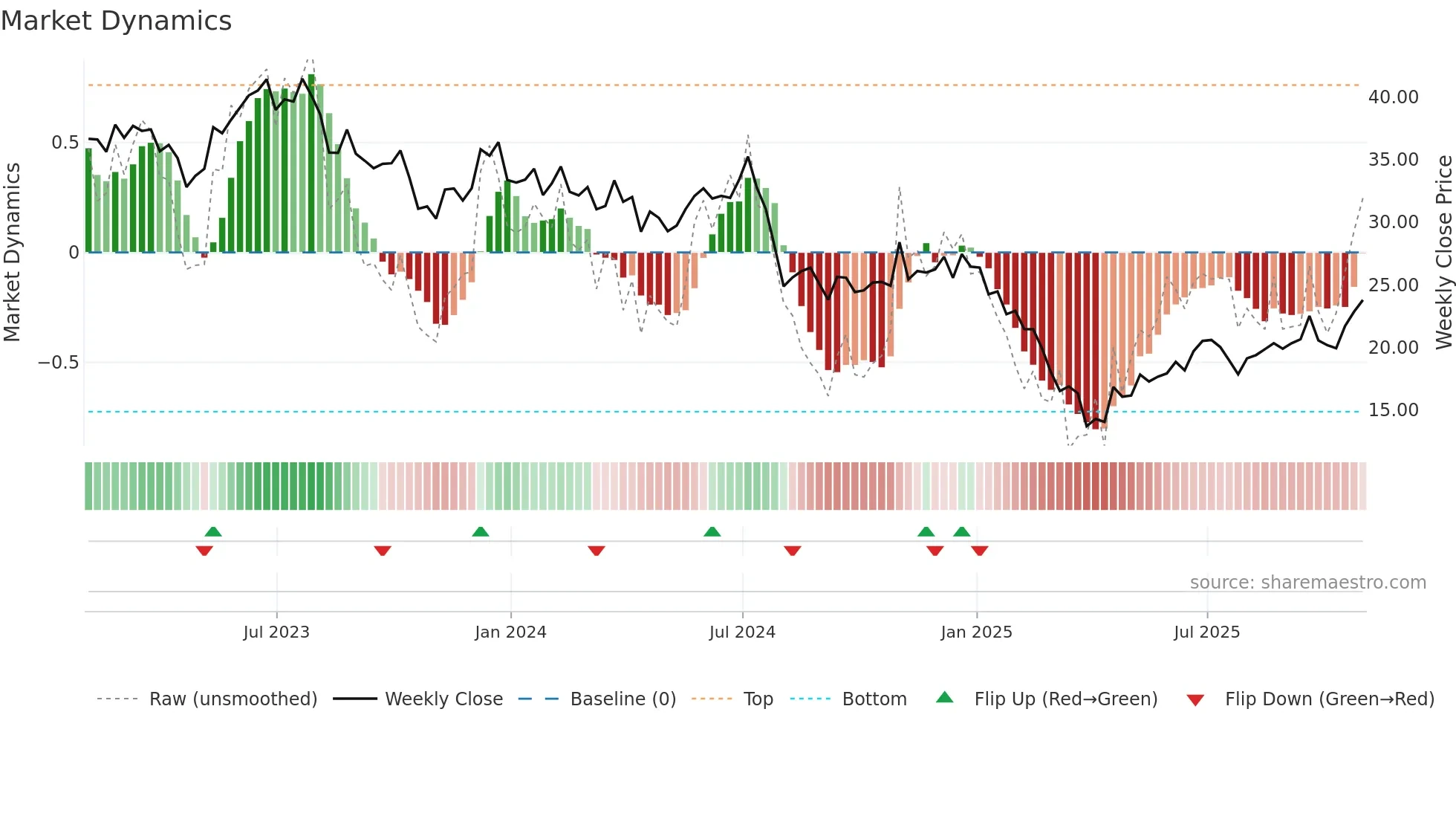 COHU weekly Market Dynamics chart