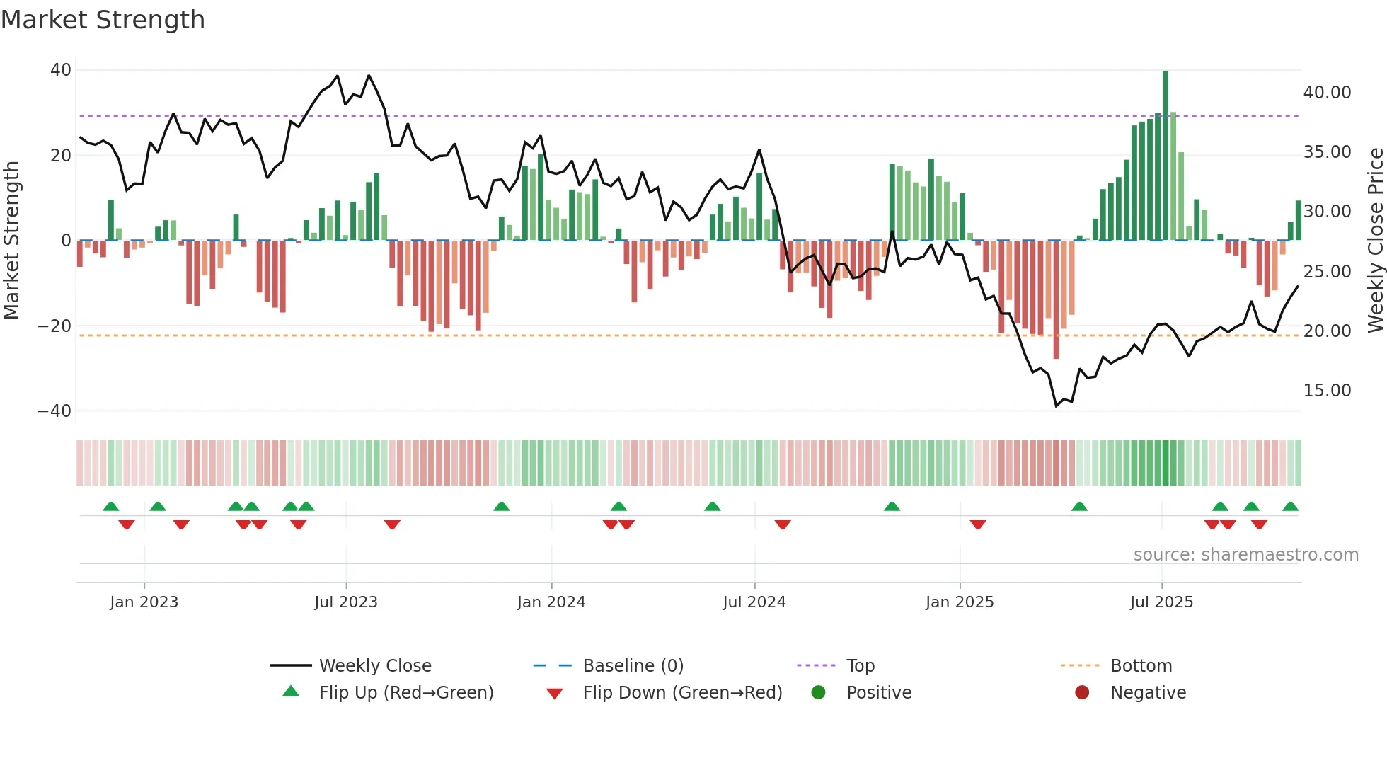 COHU weekly Market Strength chart
