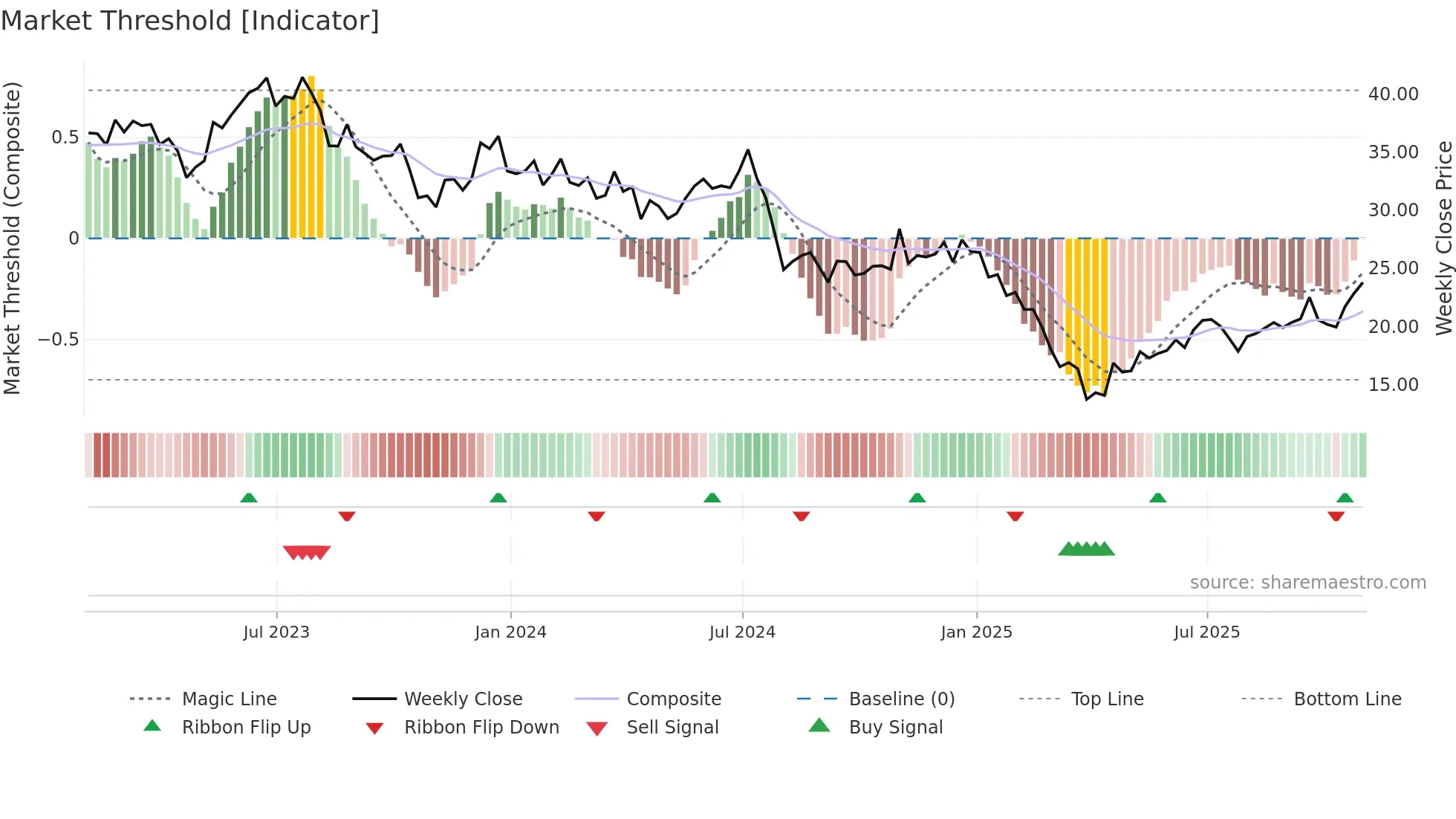 COHU weekly Market Threshold chart
