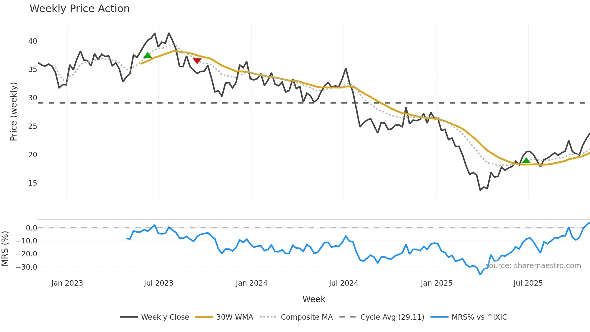COHU weekly Price Action chart, closing 2025-10-31