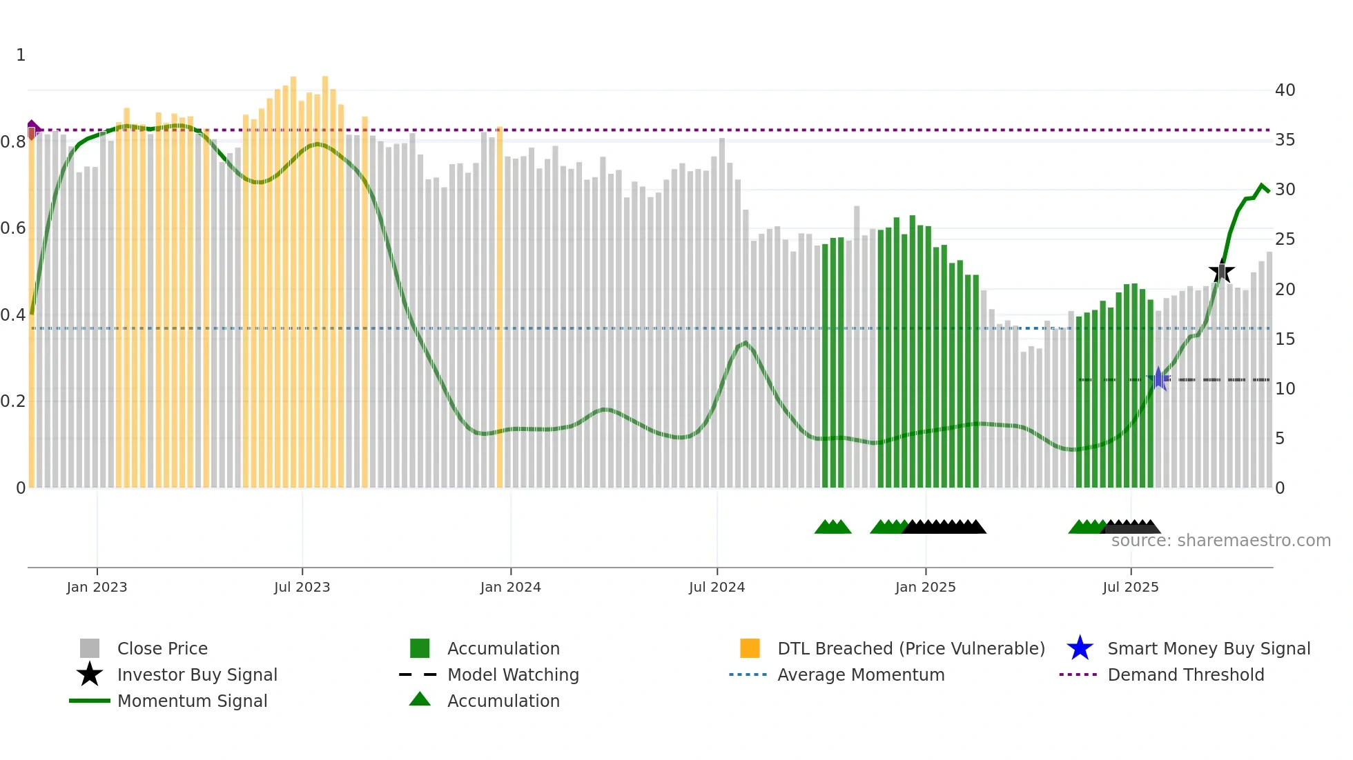 COHU weekly Smart Money chart