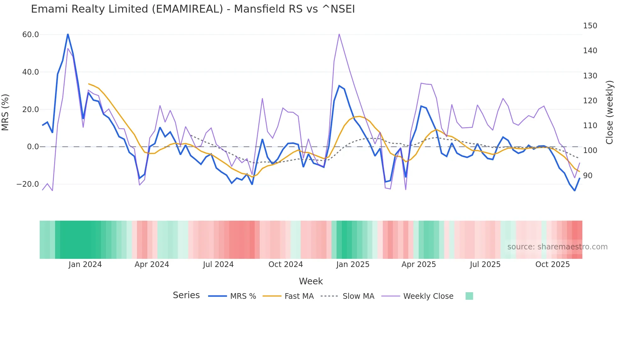 EMAMIREAL Mansfield Relative Strength chart