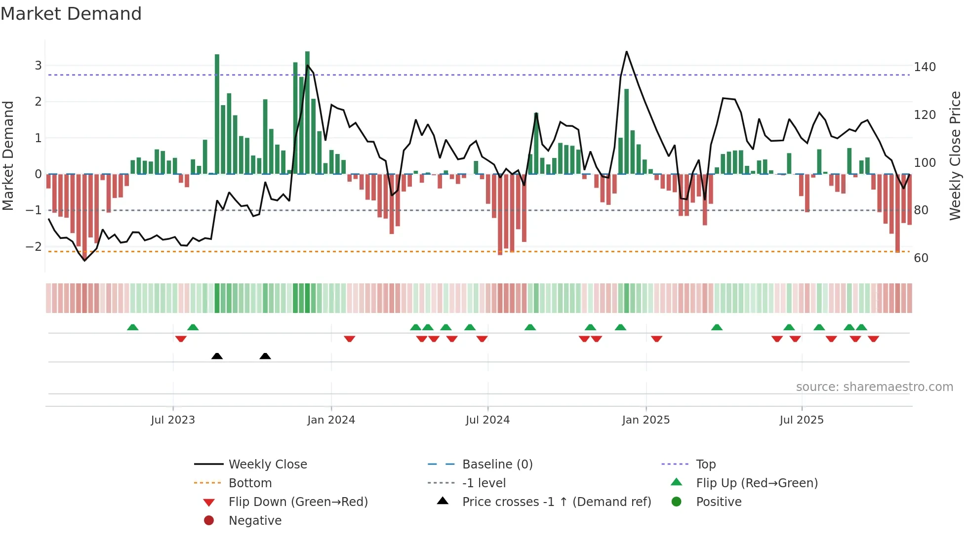 EMAMIREAL weekly Market Demand chart