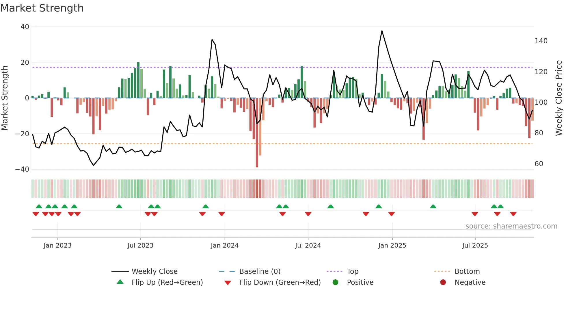 EMAMIREAL weekly Market Strength chart