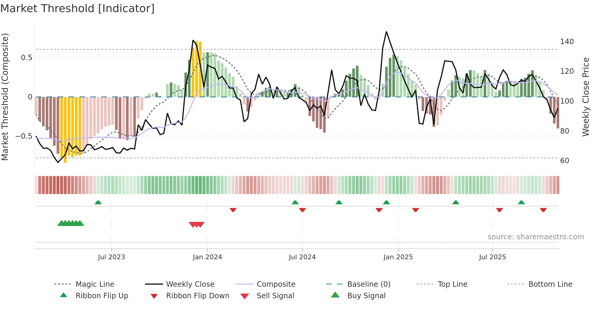EMAMIREAL weekly Market Threshold chart