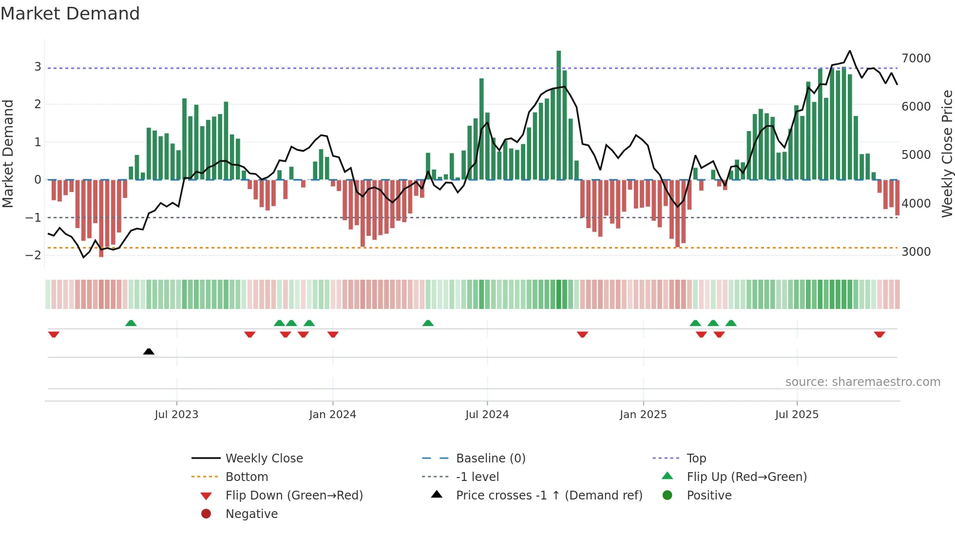 CRAFTSMAN weekly Market Demand chart
