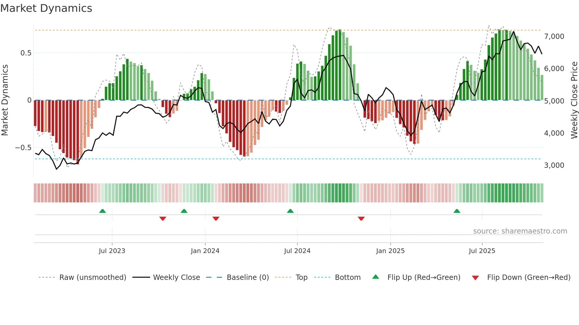CRAFTSMAN weekly Market Dynamics chart