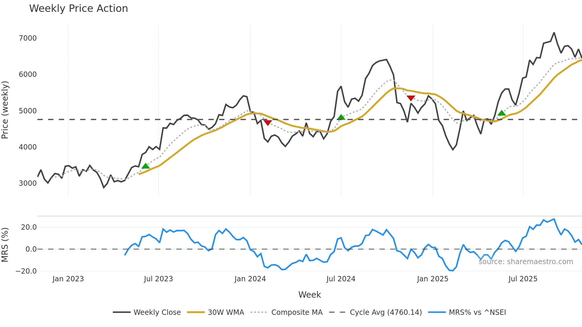 CRAFTSMAN weekly Price Action chart, closing 2025-10-27