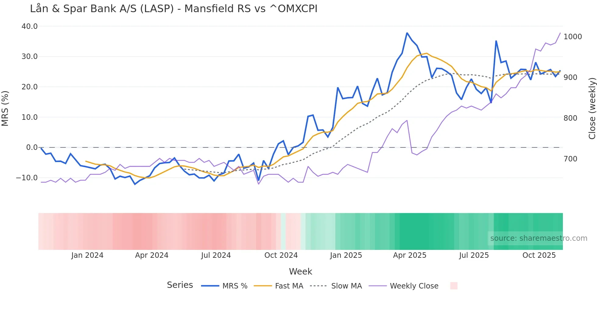 LASP Mansfield Relative Strength chart
