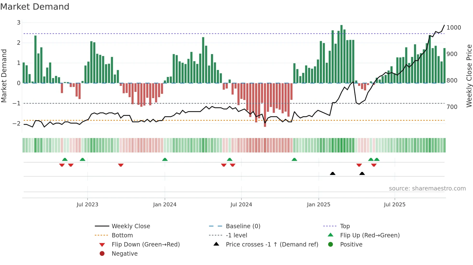 LASP weekly Market Demand chart