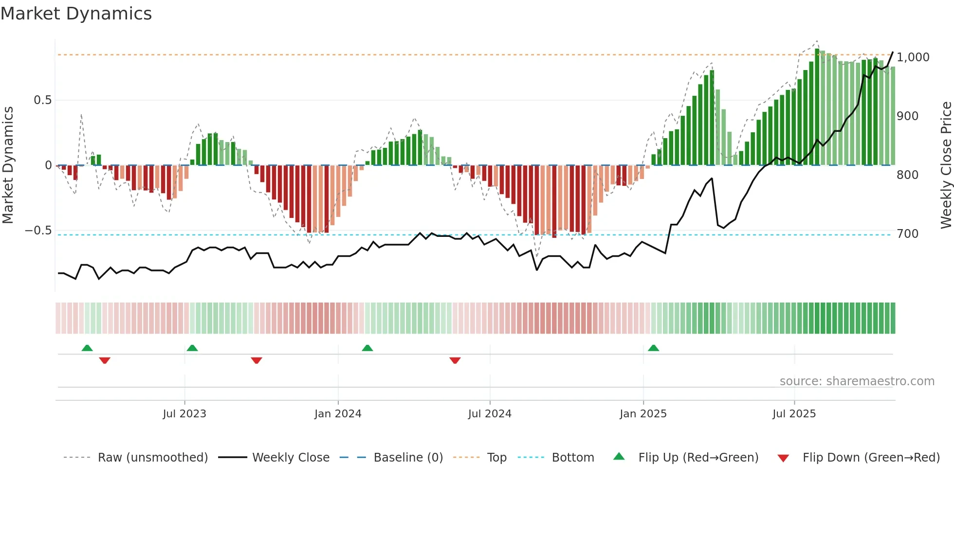 LASP weekly Market Dynamics chart