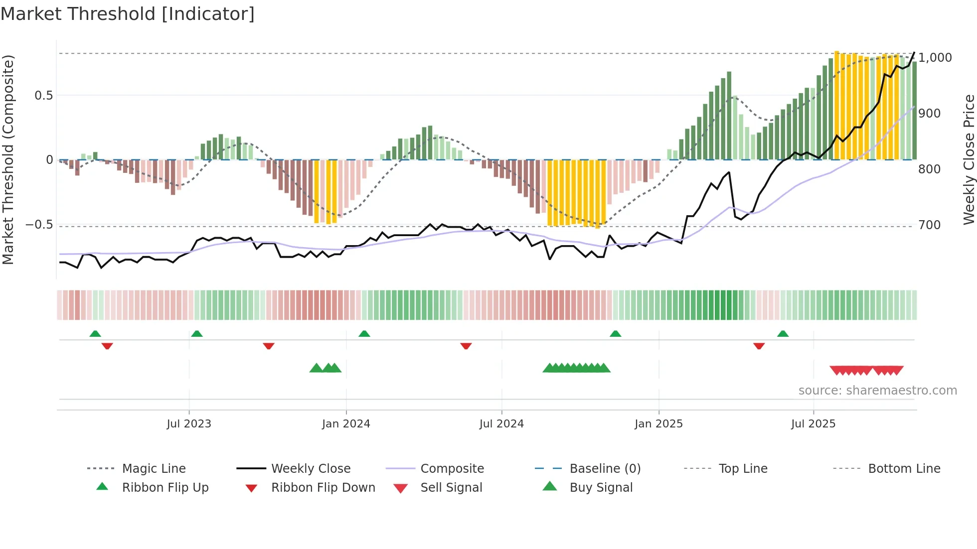 LASP weekly Market Threshold chart
