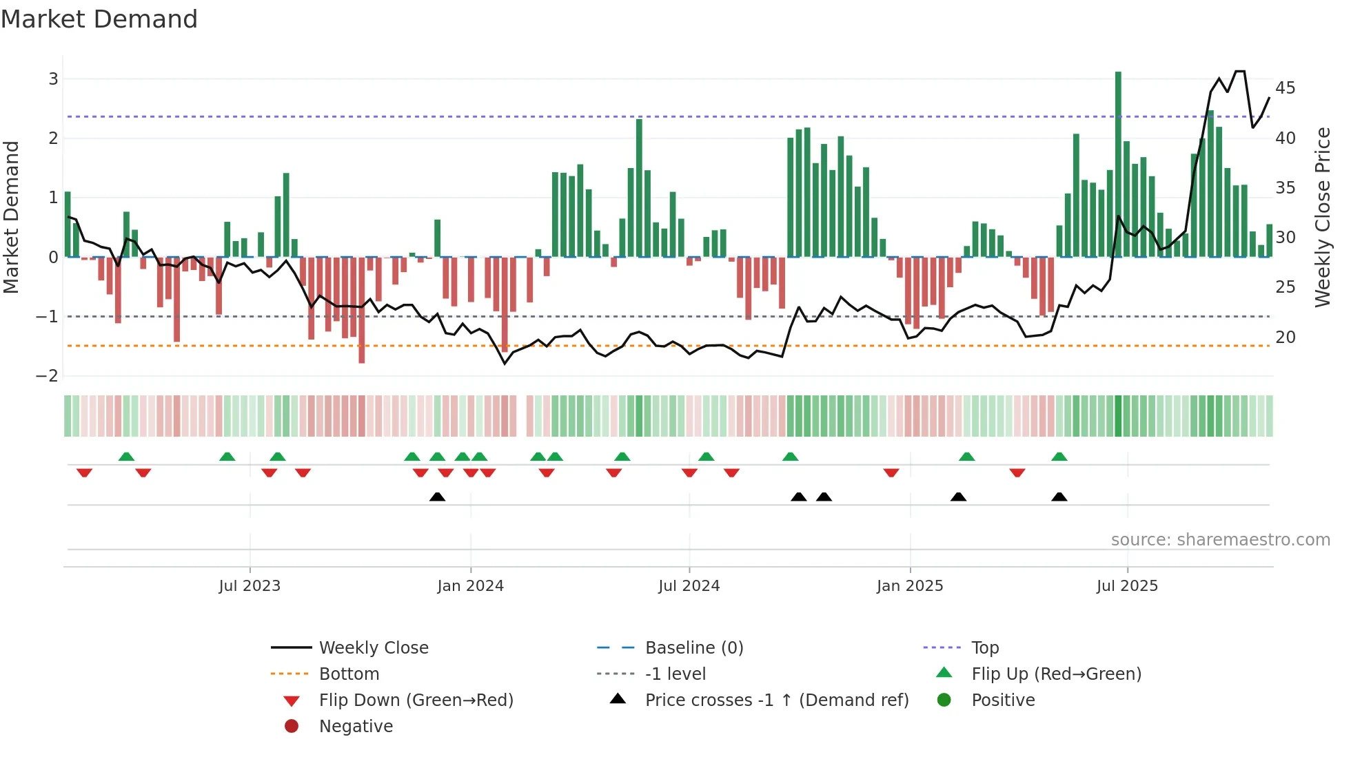 002074 weekly Market Demand chart