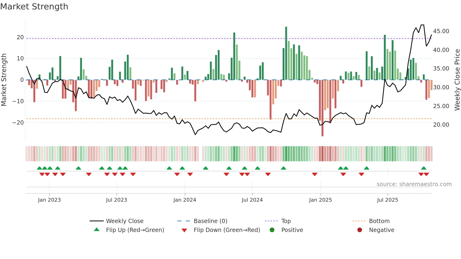 002074 weekly Market Strength chart