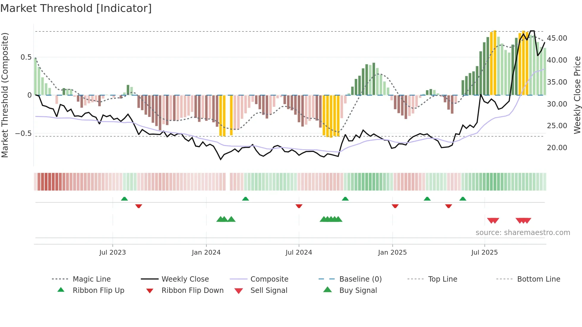 002074 weekly Market Threshold chart
