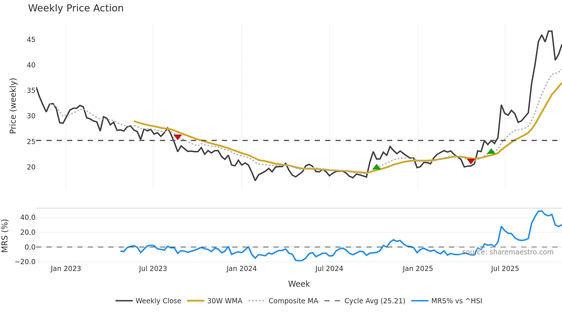 002074 weekly Price Action chart, closing 2025-10-27