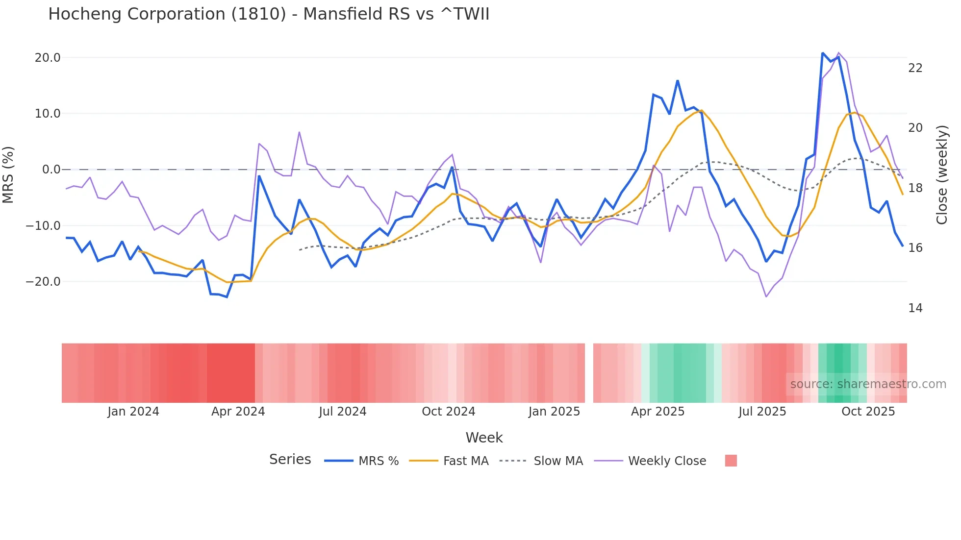 1810 Mansfield Relative Strength chart