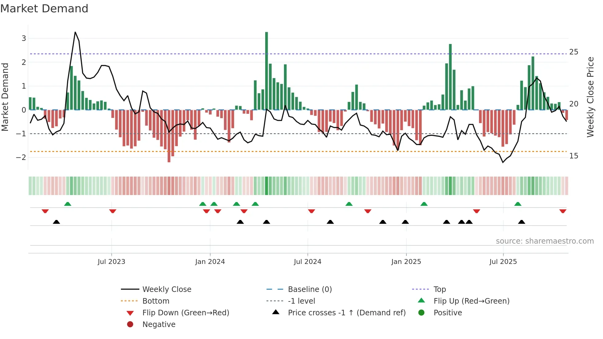 1810 weekly Market Demand chart