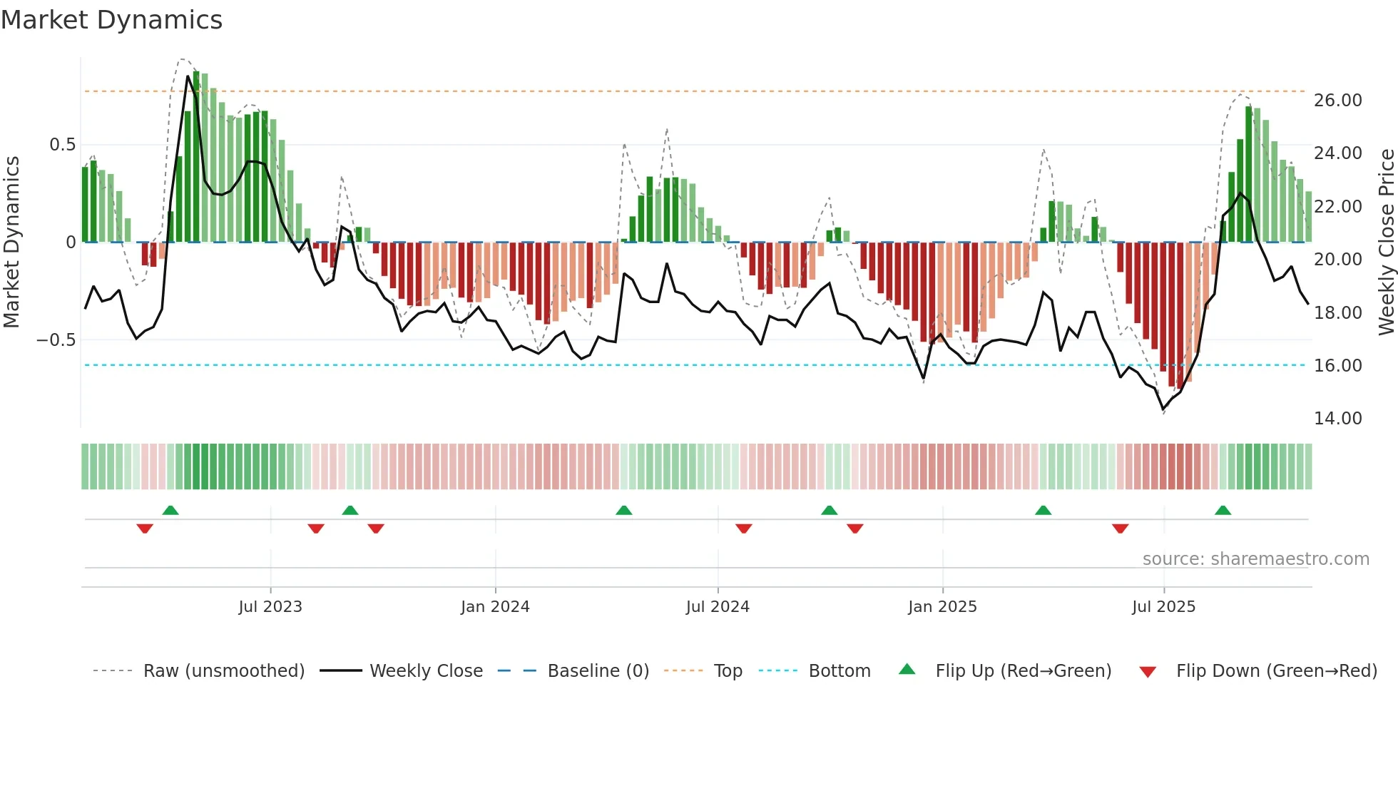 1810 weekly Market Dynamics chart