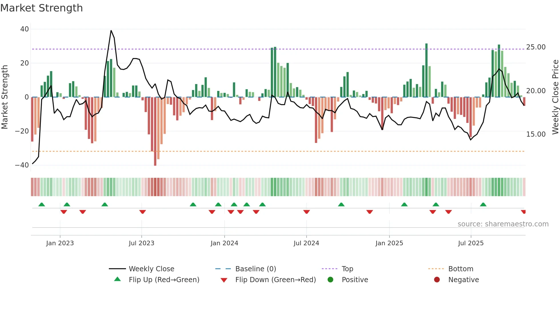 1810 weekly Market Strength chart
