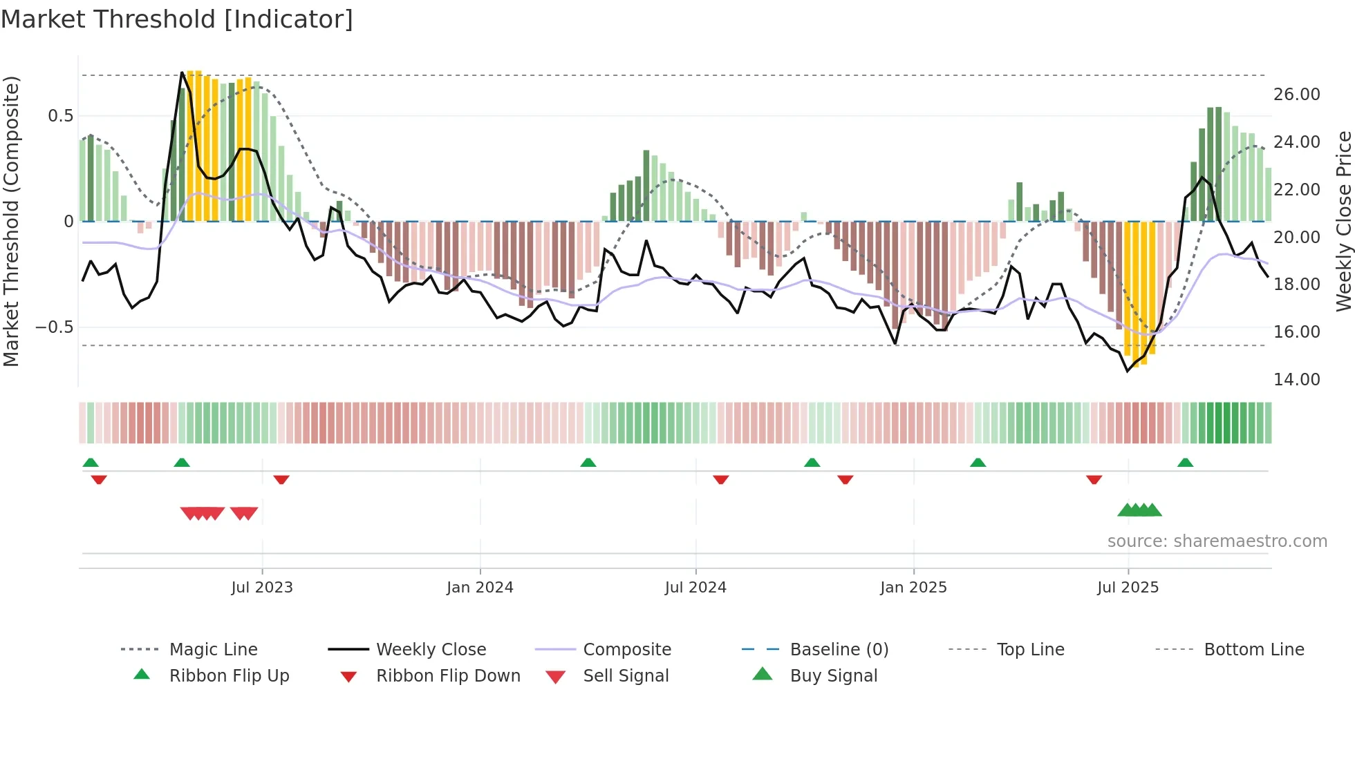 1810 weekly Market Threshold chart