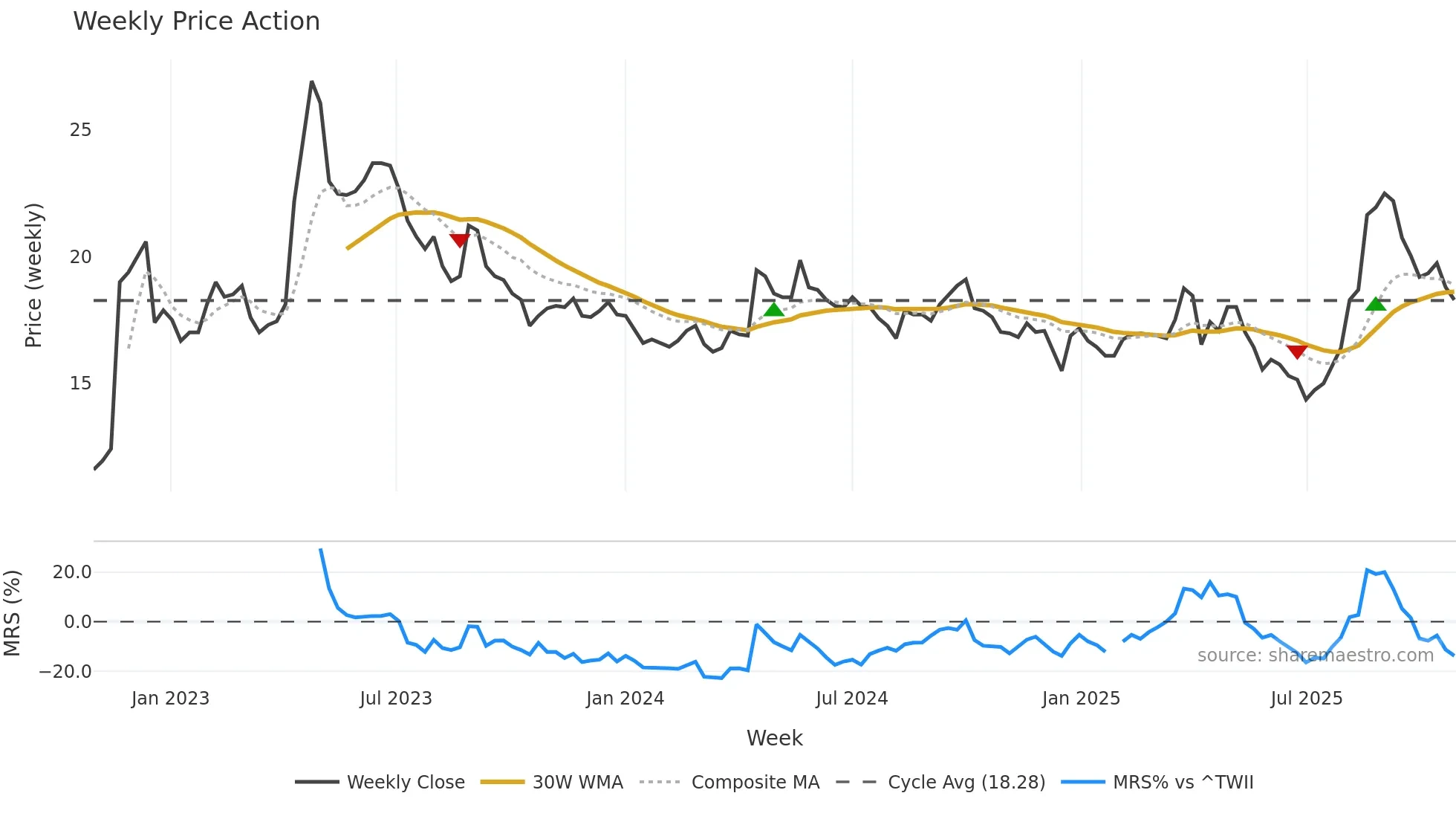 1810 weekly Price Action chart, closing 2025-10-27